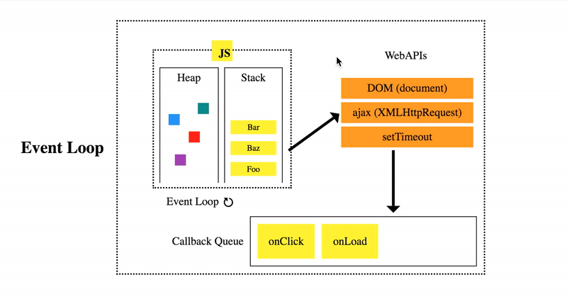 The Javascript Event Loop Model